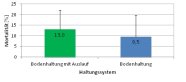 Mortalität in der Bodenhaltung mit und ohne Auslauf im Mittel über die Versuche 1 bis 4