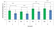 Anteil der Kaninchen, die langsame Lokomotionen in Bodenhaltung mit (BA) und ohne Auslauf (B) zeigten (Versuche 1 bis 4)