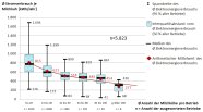 Grafik: Elektroenergieverbrauch spezialisierter Milchviehbetriebe in Abhängigkeit von der Bestandsgröße (eigene Auswertungen)