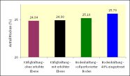 Anteil Rücken (%) am Schlachtkörper bei Käfig- und Bodenhaltung (Versuch 3)