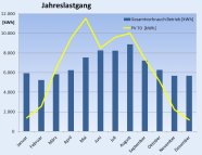 Grafik: Jahreslastgang - Stromverbrauch und Stromerzeugung Der Stromverbrauch in Betrieben mit Schweinehaltung verteilt sich auf die einzelnen Monate ähnlich wie die Solarstromerzeugung. (Gesamtverbrauch Betrieb: eigene Messwerte; PV-Erträge: Messwerte SolarLog)