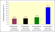 Anteil verletzter Kaninchen (Gesamt, %) bei gemischt- und gleichgeschlechtlichen Gruppen der Käfig- und Bodenhaltung (Versuch 4) 