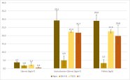 Säulendiagramm: durchschnittliche Nährstoffgehalte der Substrate eines teilnehmenden Betriebes.