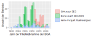 Histogramm der Biogasanlagen in Bayern mit einer elektrischen Leistung bis 150 kW