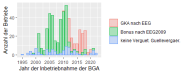 Histogramm der Biogasanlagen in Bayern mit einer elektrischen Leistung bis 150 kW 