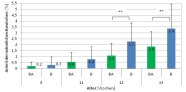 Anteil der männlichen Kaninchen, die Sexual- und Aggressives Verhalten in der Boden mit (BA) und ohne Auslauf (B) mit 8, 11, 12 und 13 Wochen zeigten (Versuch 4)