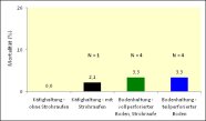 Mortalität (%) bei Käfig- und Bodenhaltung (Versuch 3)