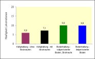 Häufigkeit von Lokomotionen (je Tier und Stunde) bei Käfig- und Bodenhaltung (Versuch 3) 