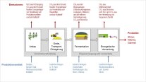 Schematische Darst. der Energiebereitstellung aus Biogas in der Landwirtschaft, gegliedert in vier Abschnitte: 1. Anbau von Energiepflanzen; 2. Ernte, Transport, Einlagerung der Substrate; 3. Vergärung in der Biogasanlage; 4. Verwertung des Biogases zu Strom und Wärme im Blockheizkraftwerk