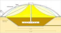 Demonstrationsanlage: Geplanter Erdbeckenfermenter mit Paddelrührwerk und Folien-Gasspeicher