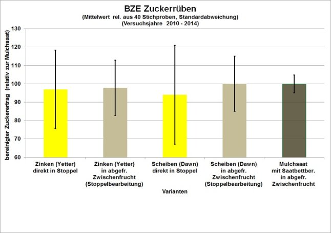  Diagramm Rübenerträge