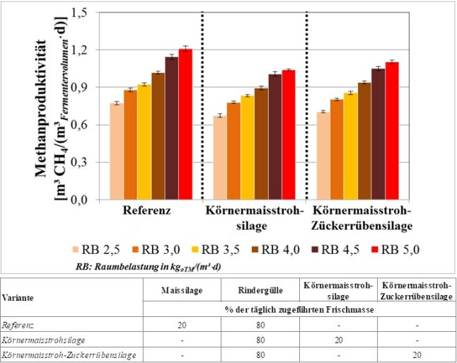 Methanproduktivität verschiedener Körnermaisstrohsilagen mit Angabe unterschiedlicher Raumbelastungen