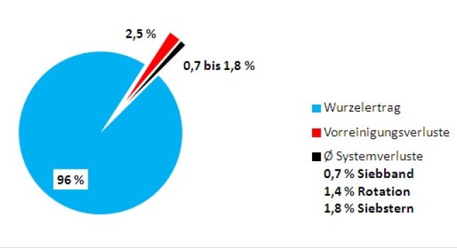 Diagramm Durchschnittliche Ertragsverteilung über drei Erntetermine.