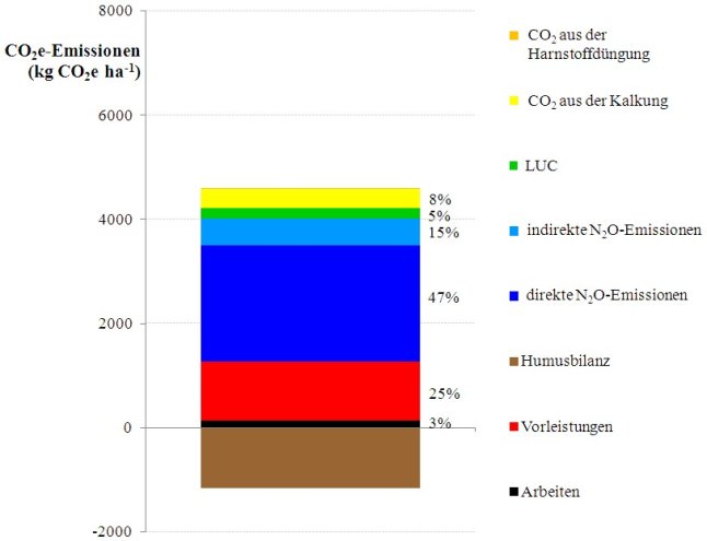 Diagramm: Durchschnittliche flächenbezogene Treibhausgasbilanz von bayerischer Wintergerste in kg CO<sub>2</sub>e je ha und Anteil einzelner Emissionsquelle an den Gesamtemissionen