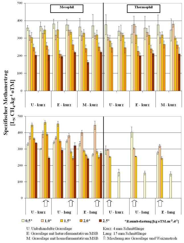 Diverse Säulendiagramme: Mittelwert und Standardabweichung des spezifischen Methanertrages