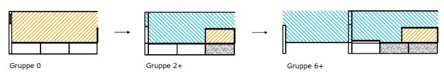 Schematische Darstellung der Entwicklungsschritte eines Stallgebäudes für die Mastschweinehaltung von Gruppe 0+ (Warmstall) bis 6+ (Außenklimastall mit Auslauf)