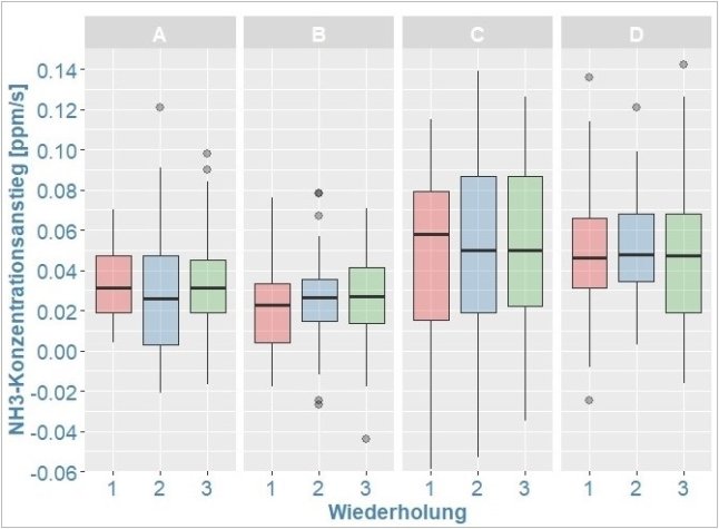NH3-Konzentrationsanstieg bei mehreren Messungen an einem Laufhof