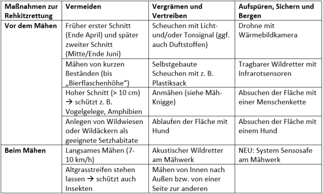 Das Bild zeigt eine Tabelle, in der Maßnahmen zur Rehkitzrettung aus den Kategorien Vermeiden, Vergrämen und Vertreiben sowie Aufspüren, Sichern und Bergen dargestellt sind.