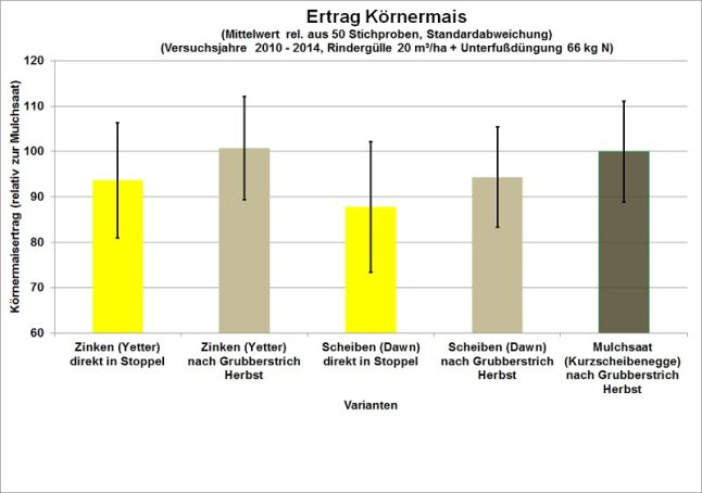 Diagramm Maiserträge