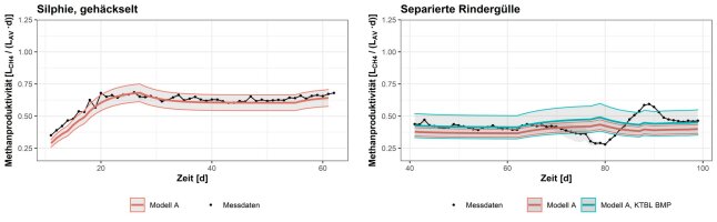 Simulation der Methanproduktivität in Tabellenform