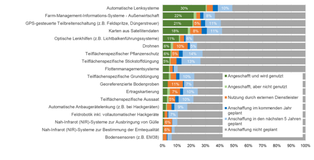 Balkendiagramm mit den Anteilen der befragten Landwirten zu den digitalen Technologien.