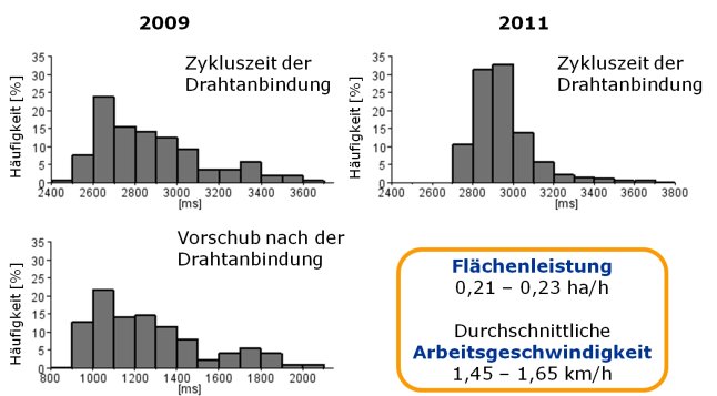 Vier Säulendiagramme zur Darstellung der Zykluszeiten und der Flächenleistung nach der Optimierung