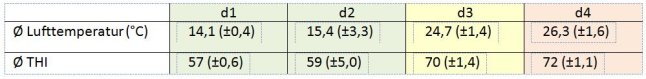 Tabelle mit Luftdruck und THI-Messwerten.