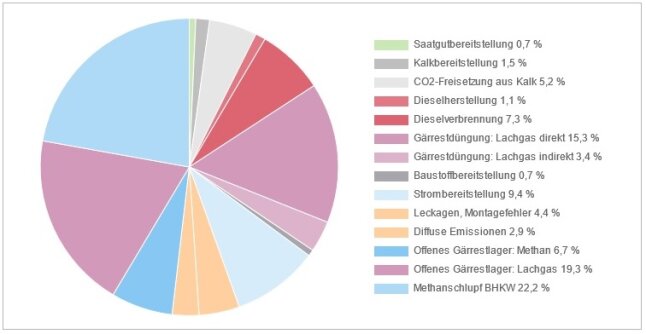 Kreisdiagramm zur Aufteilung der Treibhausgasemissionen aus verschiedenen Quellen der Biogaskette, z. B. Stickstoff-Düngung, Dieselverbrauch für den Anbau von Energiepflanzen, Methanverlust aus der Anlage durch Undichtigkeiten