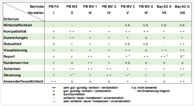 Tabelle mit der Bewertung der untersuchten Betriebe - die Tabellenbeschreibung und die wichtigsten Ergebnisse sind im umgebenden Text ausgeführt