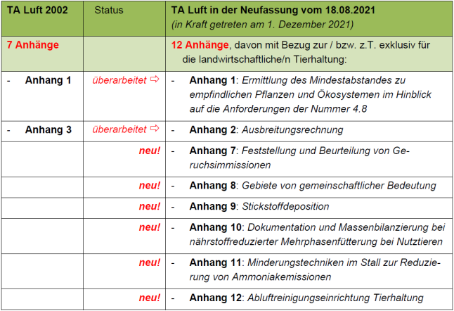 Gegenüberstellung des Änderungsumfangs - TA Luft 2002: 7 Anhänge, davon 2 mit Landwirtschaftsbezug. TA Luft 2021: 12 Anhänge, davon 8 mit Landwirtschaftsbezug