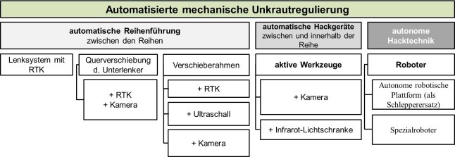 Übersicht Unkrautregulierung