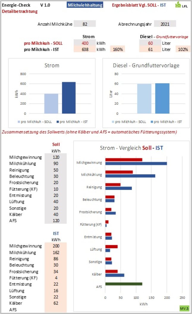 Ist / Soll Vergleich der Energiedaten eines Milchviehbetriebs