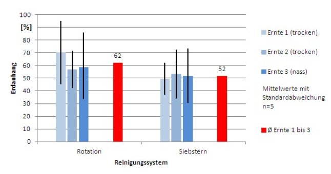 Diagramm Vergleich der Reinigungsysteme beim Baldrianroder