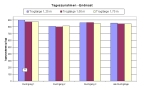 Säulendiagramm