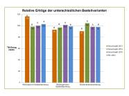 Diagramm zu den jeweiligen Erträgen der unterschiedlichen Gülleapplikation bei der Maisbestellung