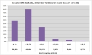 Säulendiagramm