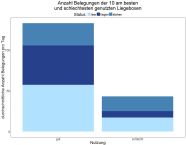 In einem Balkendiagramm wird die  Anzahl Belegungen je Tag in den besten und schlechtest genutzten Boxen dargestellt.