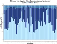 Balkendiagramm in dem die Belegungsdauer einzelner Boxen des Stalls dargestellt wird