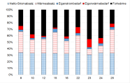 Methannutzungsgrad der Pilotbetriebe 2013 bis 2015