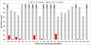 Säulendiagramm