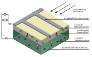 Funktionsskizze einer Solarzelle