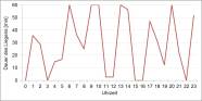 Das Diagramm zeigt einen Graphen der die Liegedauer in Minuten für jede Stunde eines Tages anzeigt.