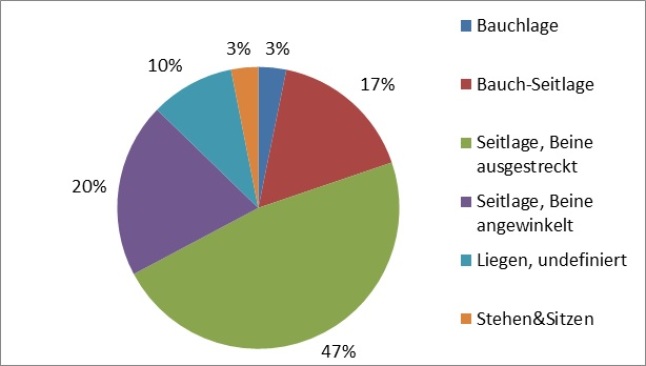 Kreisdiagramm zur Angabe der Häufigkeit verschiedener Liegepositionen und der Häufigkeit sitzender und stehender Schweine.