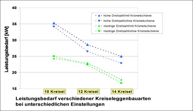 Darstellung Leistungsbedarf unterschiedlicher Kreiseleggenbauarten