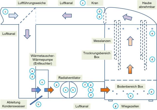 Funktionsschema zur Heubelüftung mit Luftentfeuchtung im Umluftverfahren