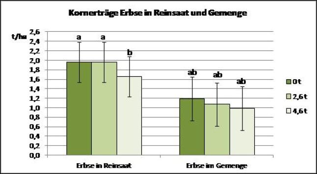 Säulendiagramm: Kornerträge Erbsen bei unterschiedlicher Belastung