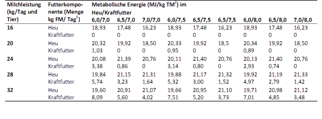Tabelle Heu- und Kraftfuttermengen für Kühe mit 750 kg Lebendgewicht