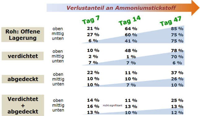 Schaubild: Reduktion der Stickstoffemissionen durch unterschiedliche Lagerungsverfahren