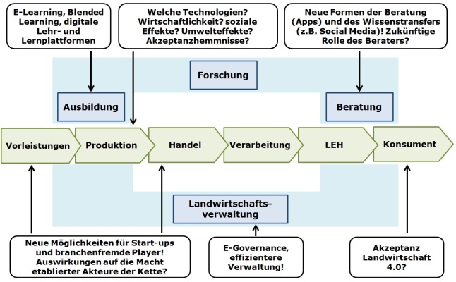 Fließdiagramm landwirtschaftliche Wertschöpfungskette mit Einfluss der Digitalisierung