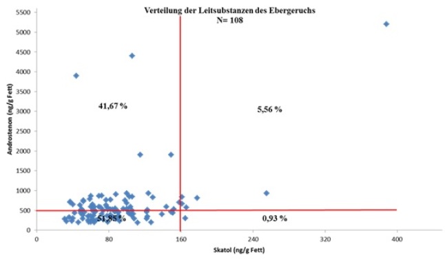 Zweidimensionales Diagramm mit Darstellung der Gehalte an Androstenon und Skatol im Nackenfett der Eber als Punktewolke. Die Y-Achse-Achse gibt die Androstenonwerte und die X-Achse die Skatolwerte an.xt eingeben